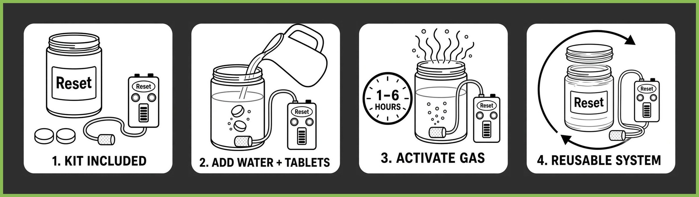 Reset Fast Release in four steps: 1. kit included, 2. add water and tablets, 3. activate gas, 4. reusable system